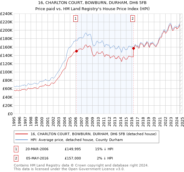 16, CHARLTON COURT, BOWBURN, DURHAM, DH6 5FB: Price paid vs HM Land Registry's House Price Index