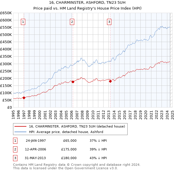 16, CHARMINSTER, ASHFORD, TN23 5UH: Price paid vs HM Land Registry's House Price Index