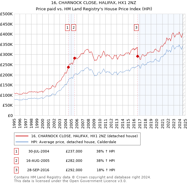 16, CHARNOCK CLOSE, HALIFAX, HX1 2NZ: Price paid vs HM Land Registry's House Price Index