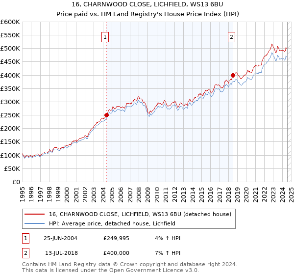 16, CHARNWOOD CLOSE, LICHFIELD, WS13 6BU: Price paid vs HM Land Registry's House Price Index