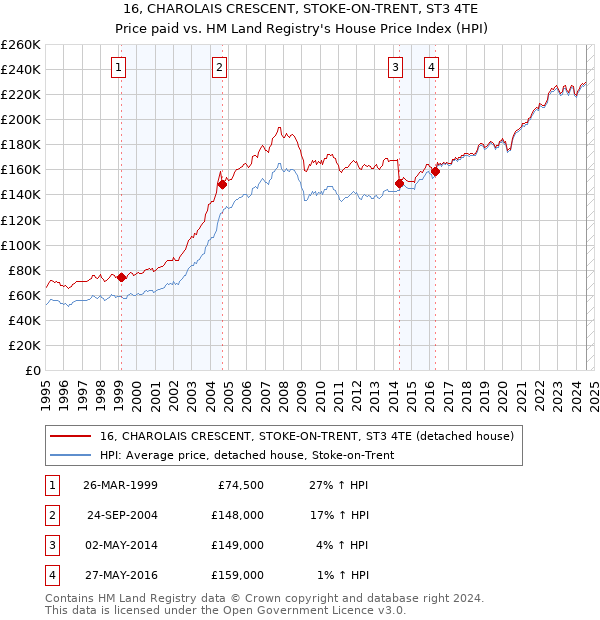 16, CHAROLAIS CRESCENT, STOKE-ON-TRENT, ST3 4TE: Price paid vs HM Land Registry's House Price Index