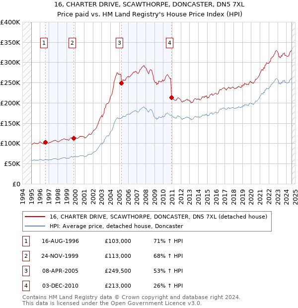 16, CHARTER DRIVE, SCAWTHORPE, DONCASTER, DN5 7XL: Price paid vs HM Land Registry's House Price Index