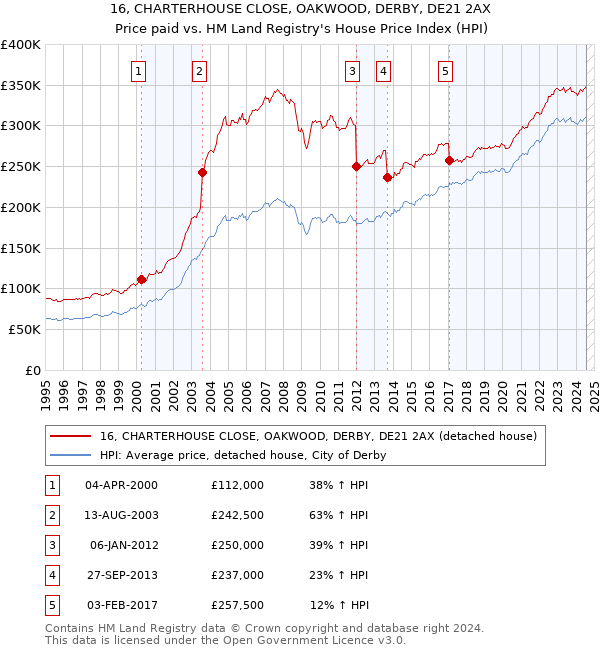 16, CHARTERHOUSE CLOSE, OAKWOOD, DERBY, DE21 2AX: Price paid vs HM Land Registry's House Price Index