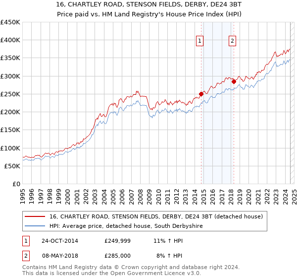 16, CHARTLEY ROAD, STENSON FIELDS, DERBY, DE24 3BT: Price paid vs HM Land Registry's House Price Index