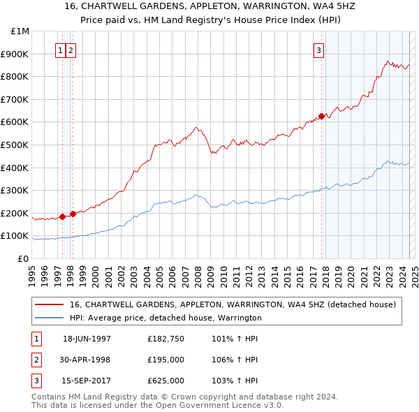 16, CHARTWELL GARDENS, APPLETON, WARRINGTON, WA4 5HZ: Price paid vs HM Land Registry's House Price Index