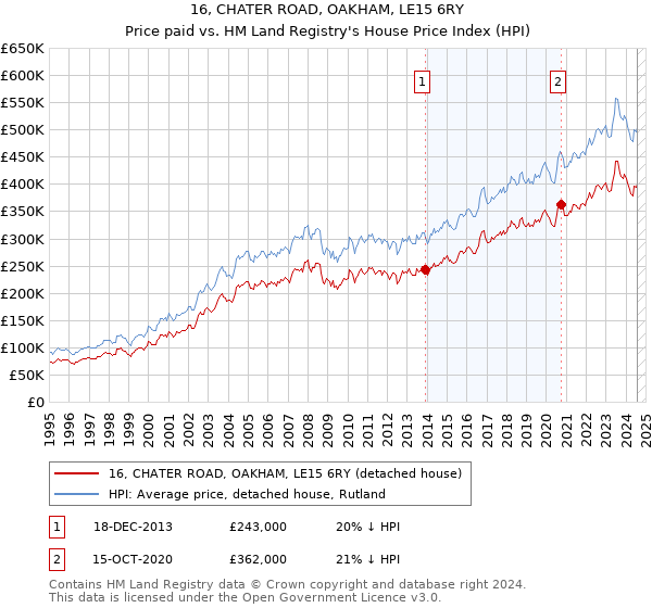 16, CHATER ROAD, OAKHAM, LE15 6RY: Price paid vs HM Land Registry's House Price Index