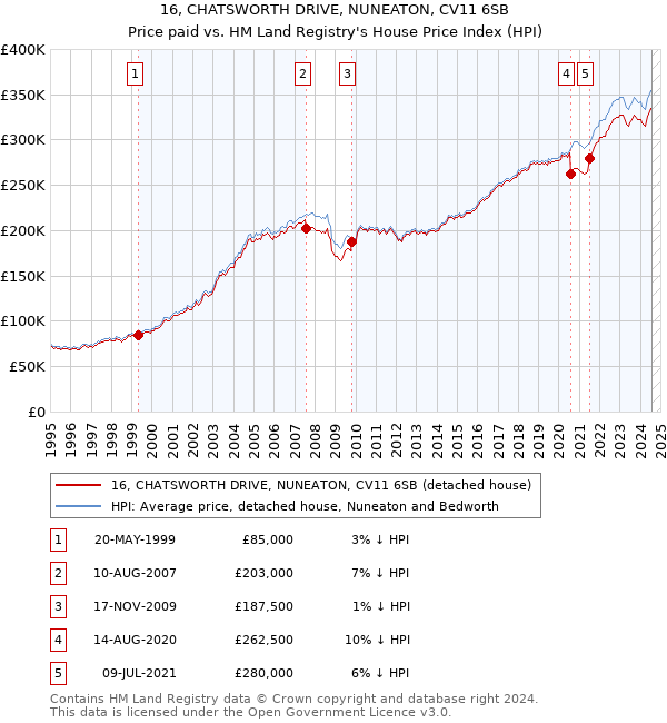 16, CHATSWORTH DRIVE, NUNEATON, CV11 6SB: Price paid vs HM Land Registry's House Price Index