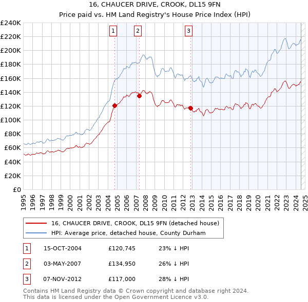 16, CHAUCER DRIVE, CROOK, DL15 9FN: Price paid vs HM Land Registry's House Price Index