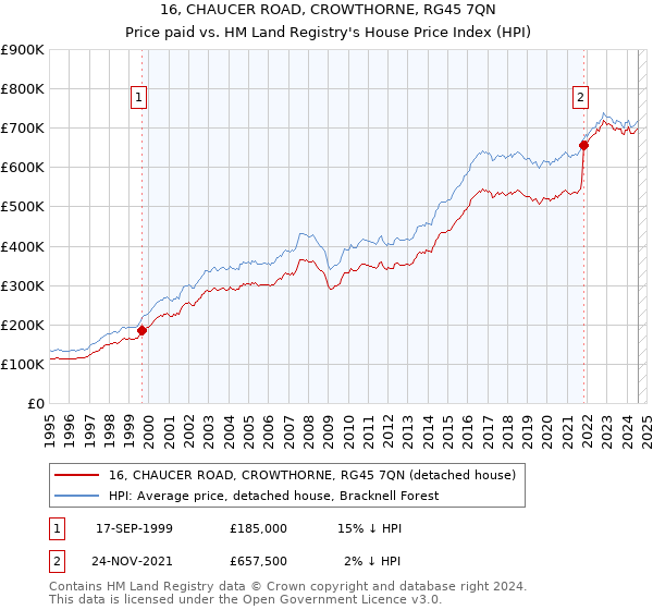 16, CHAUCER ROAD, CROWTHORNE, RG45 7QN: Price paid vs HM Land Registry's House Price Index