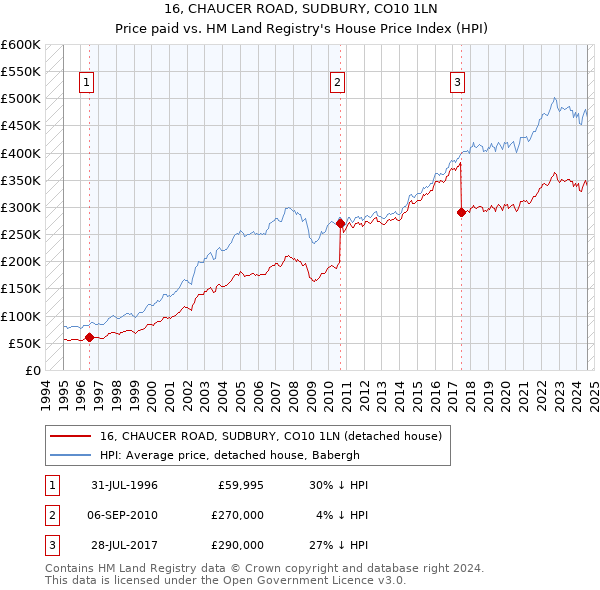 16, CHAUCER ROAD, SUDBURY, CO10 1LN: Price paid vs HM Land Registry's House Price Index