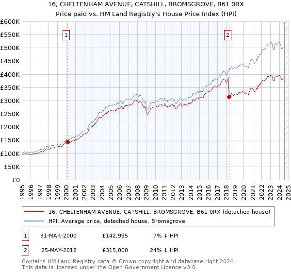 16, CHELTENHAM AVENUE, CATSHILL, BROMSGROVE, B61 0RX: Price paid vs HM Land Registry's House Price Index