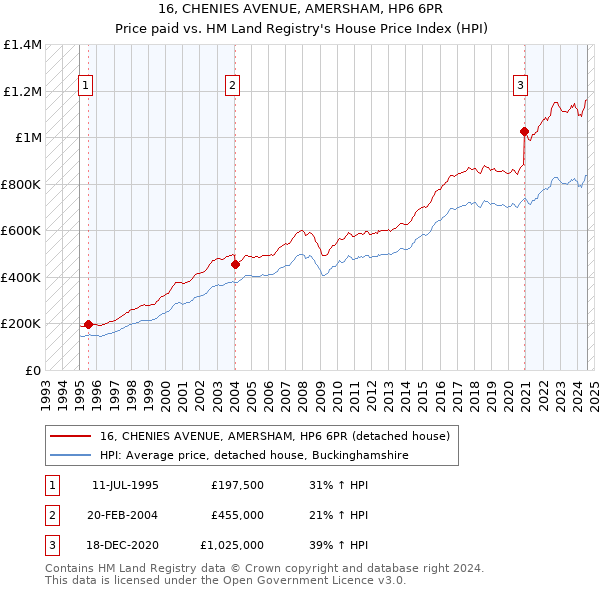 16, CHENIES AVENUE, AMERSHAM, HP6 6PR: Price paid vs HM Land Registry's House Price Index