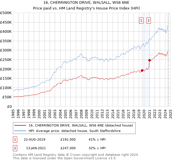 16, CHERRINGTON DRIVE, WALSALL, WS6 6NE: Price paid vs HM Land Registry's House Price Index