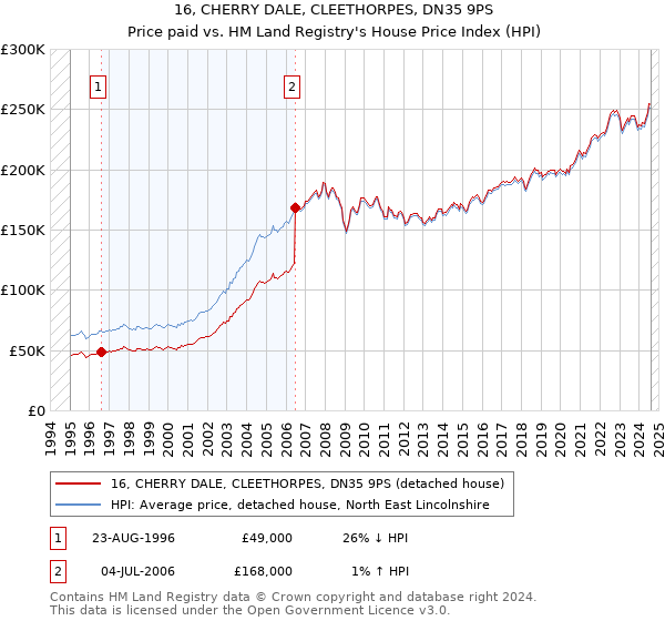 16, CHERRY DALE, CLEETHORPES, DN35 9PS: Price paid vs HM Land Registry's House Price Index