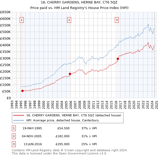 16, CHERRY GARDENS, HERNE BAY, CT6 5QZ: Price paid vs HM Land Registry's House Price Index