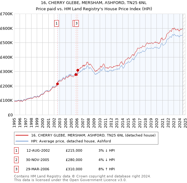 16, CHERRY GLEBE, MERSHAM, ASHFORD, TN25 6NL: Price paid vs HM Land Registry's House Price Index