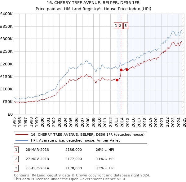 16, CHERRY TREE AVENUE, BELPER, DE56 1FR: Price paid vs HM Land Registry's House Price Index