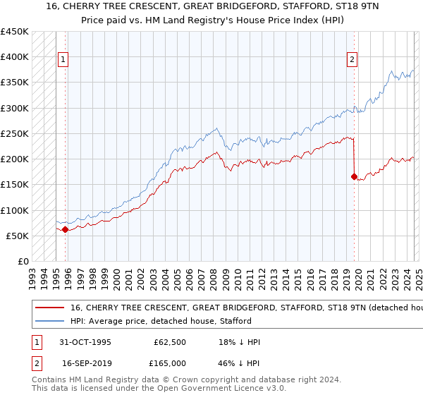 16, CHERRY TREE CRESCENT, GREAT BRIDGEFORD, STAFFORD, ST18 9TN: Price paid vs HM Land Registry's House Price Index