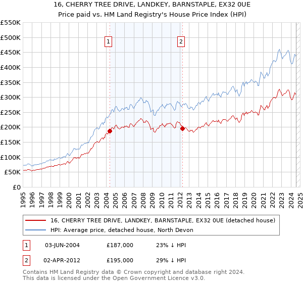 16, CHERRY TREE DRIVE, LANDKEY, BARNSTAPLE, EX32 0UE: Price paid vs HM Land Registry's House Price Index