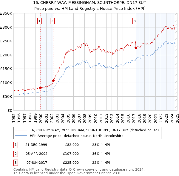 16, CHERRY WAY, MESSINGHAM, SCUNTHORPE, DN17 3UY: Price paid vs HM Land Registry's House Price Index