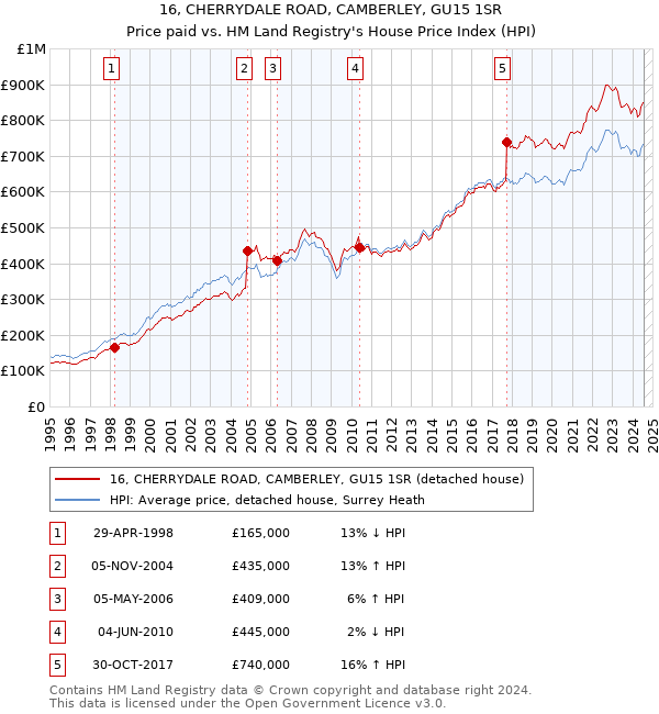 16, CHERRYDALE ROAD, CAMBERLEY, GU15 1SR: Price paid vs HM Land Registry's House Price Index