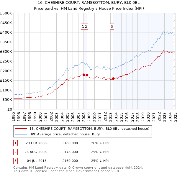 16, CHESHIRE COURT, RAMSBOTTOM, BURY, BL0 0BL: Price paid vs HM Land Registry's House Price Index