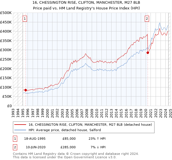 16, CHESSINGTON RISE, CLIFTON, MANCHESTER, M27 8LB: Price paid vs HM Land Registry's House Price Index