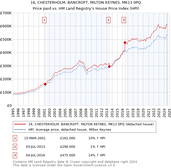 16, CHESTERHOLM, BANCROFT, MILTON KEYNES, MK13 0PQ: Price paid vs HM Land Registry's House Price Index