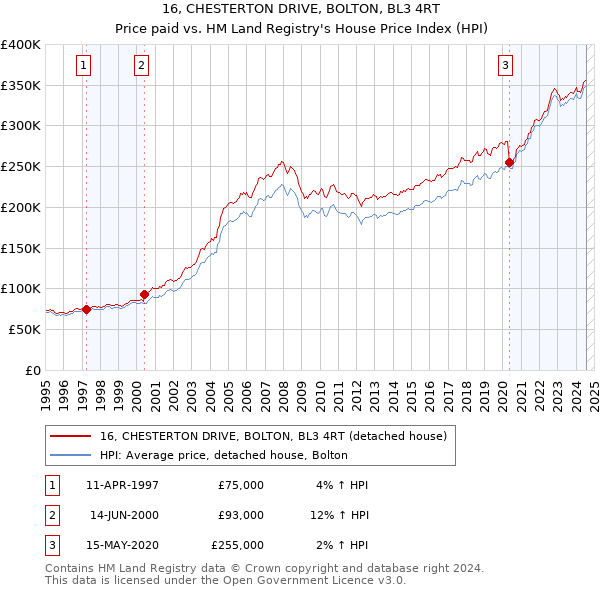 16, CHESTERTON DRIVE, BOLTON, BL3 4RT: Price paid vs HM Land Registry's House Price Index