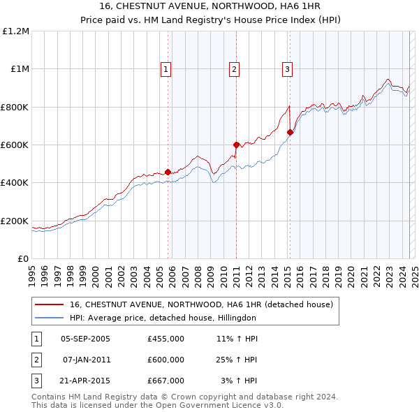 16, CHESTNUT AVENUE, NORTHWOOD, HA6 1HR: Price paid vs HM Land Registry's House Price Index