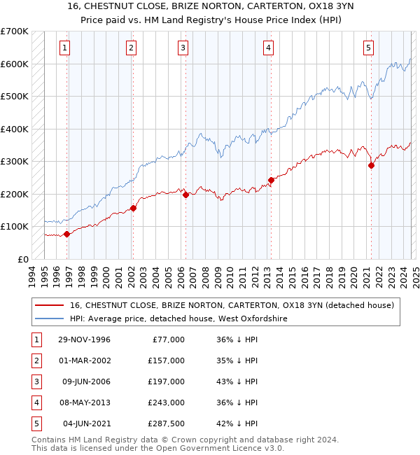 16, CHESTNUT CLOSE, BRIZE NORTON, CARTERTON, OX18 3YN: Price paid vs HM Land Registry's House Price Index