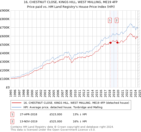 16, CHESTNUT CLOSE, KINGS HILL, WEST MALLING, ME19 4FP: Price paid vs HM Land Registry's House Price Index