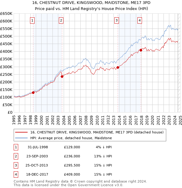 16, CHESTNUT DRIVE, KINGSWOOD, MAIDSTONE, ME17 3PD: Price paid vs HM Land Registry's House Price Index