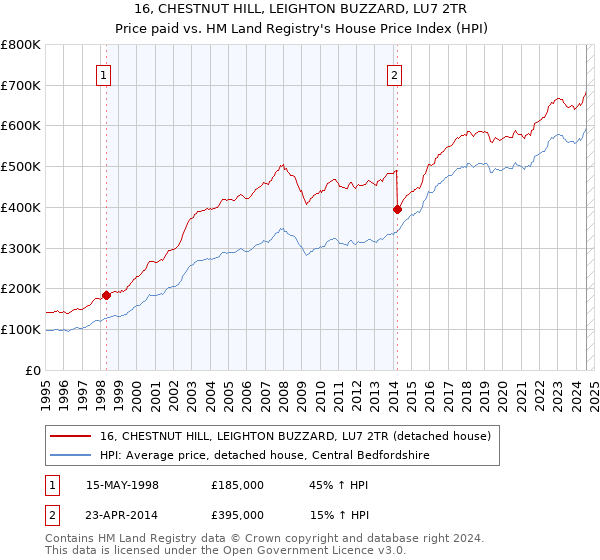 16, CHESTNUT HILL, LEIGHTON BUZZARD, LU7 2TR: Price paid vs HM Land Registry's House Price Index