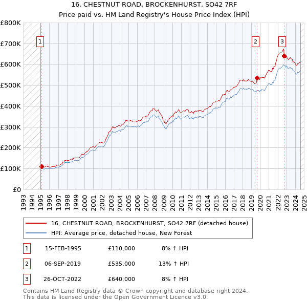 16, CHESTNUT ROAD, BROCKENHURST, SO42 7RF: Price paid vs HM Land Registry's House Price Index