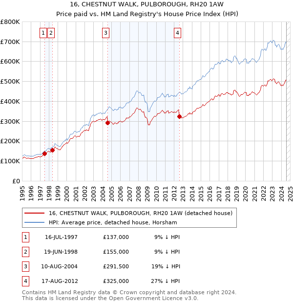 16, CHESTNUT WALK, PULBOROUGH, RH20 1AW: Price paid vs HM Land Registry's House Price Index