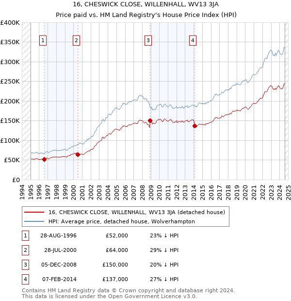 16, CHESWICK CLOSE, WILLENHALL, WV13 3JA: Price paid vs HM Land Registry's House Price Index