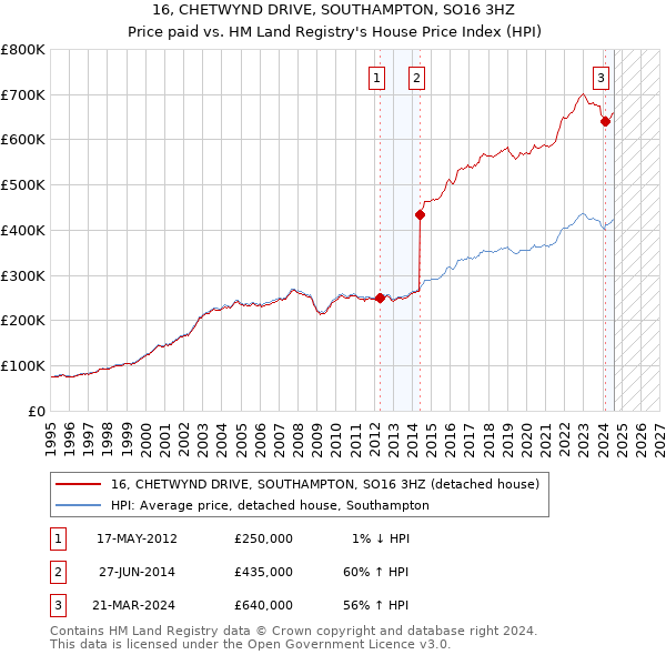 16, CHETWYND DRIVE, SOUTHAMPTON, SO16 3HZ: Price paid vs HM Land Registry's House Price Index