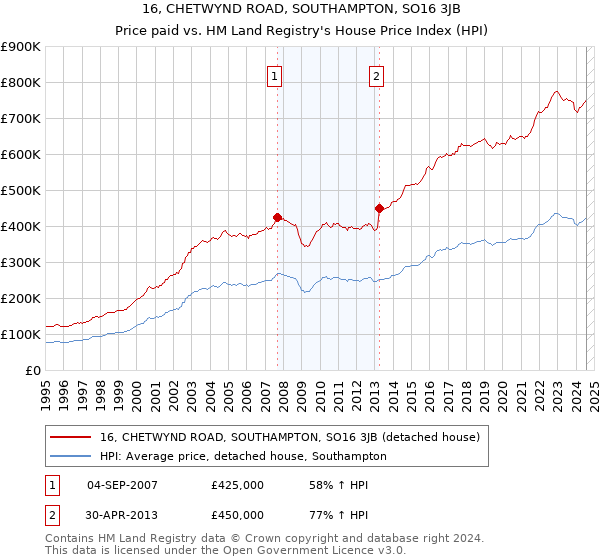 16, CHETWYND ROAD, SOUTHAMPTON, SO16 3JB: Price paid vs HM Land Registry's House Price Index