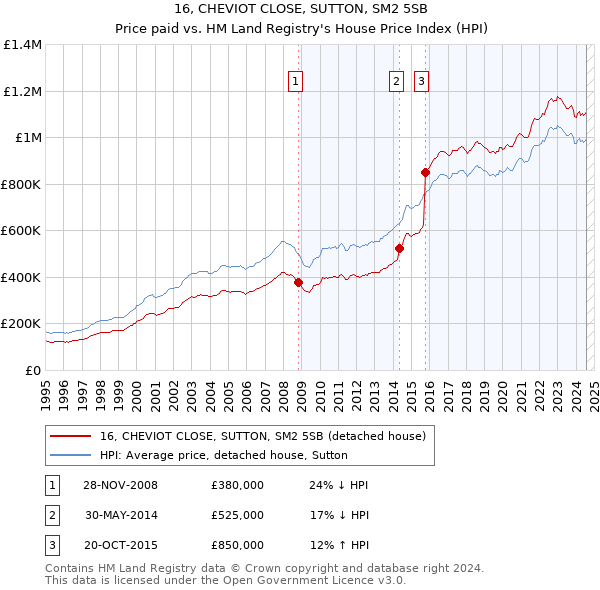 16, CHEVIOT CLOSE, SUTTON, SM2 5SB: Price paid vs HM Land Registry's House Price Index