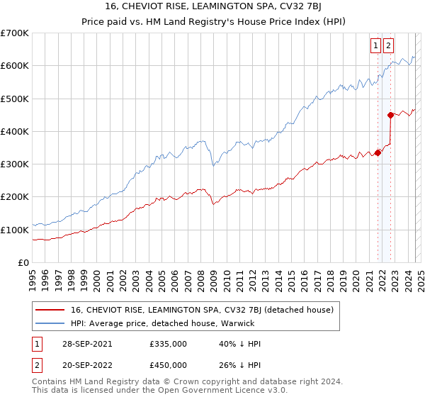 16, CHEVIOT RISE, LEAMINGTON SPA, CV32 7BJ: Price paid vs HM Land Registry's House Price Index