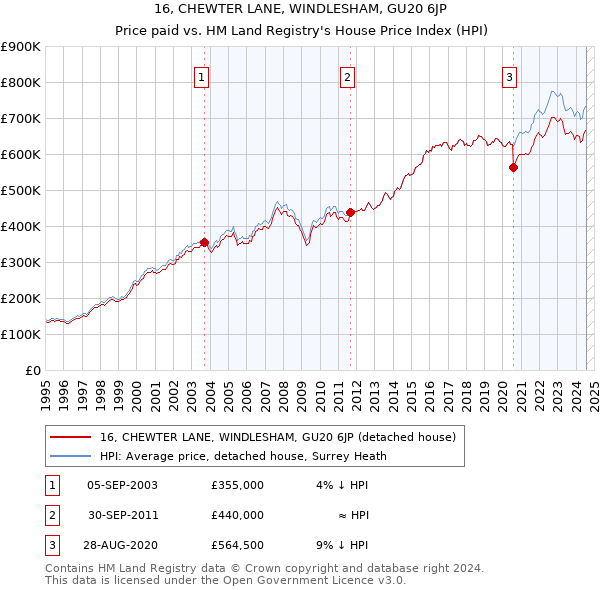 16, CHEWTER LANE, WINDLESHAM, GU20 6JP: Price paid vs HM Land Registry's House Price Index