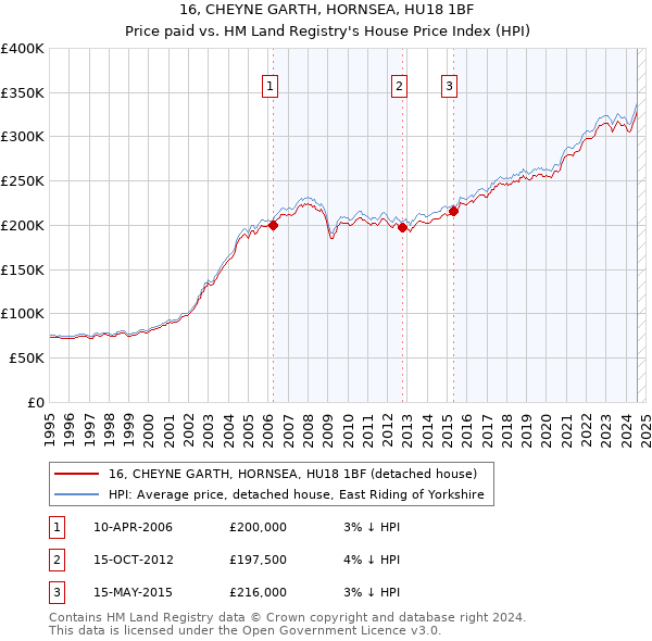 16, CHEYNE GARTH, HORNSEA, HU18 1BF: Price paid vs HM Land Registry's House Price Index