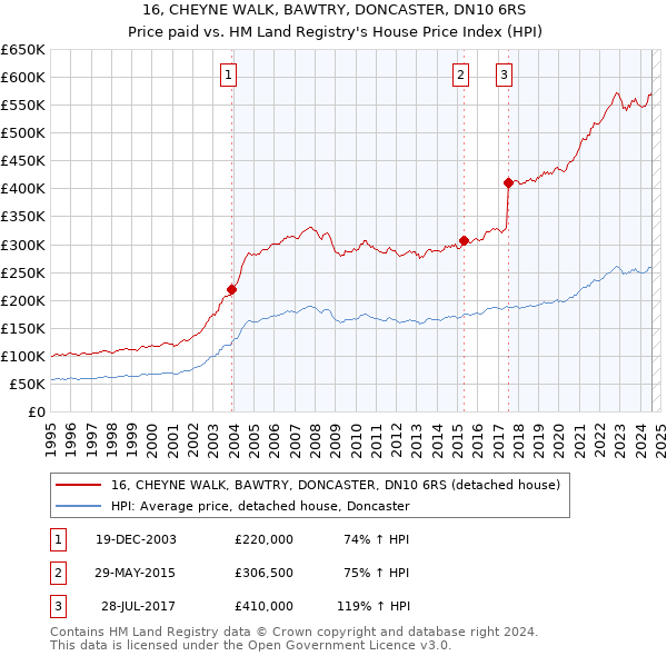 16, CHEYNE WALK, BAWTRY, DONCASTER, DN10 6RS: Price paid vs HM Land Registry's House Price Index