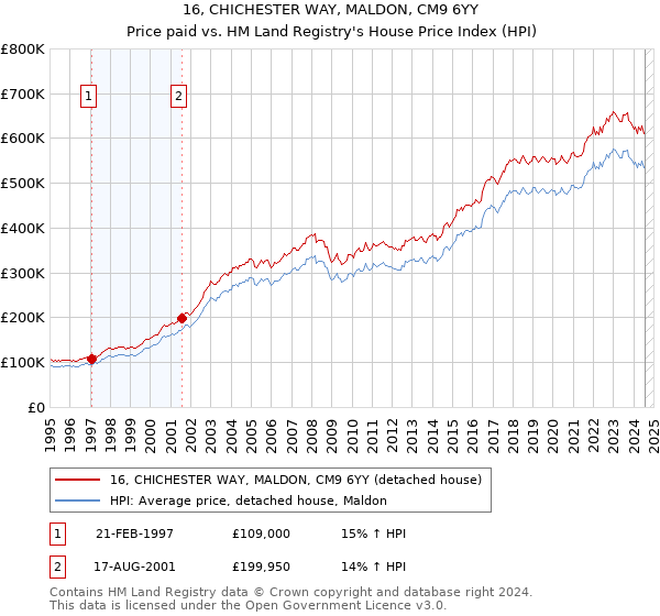 16, CHICHESTER WAY, MALDON, CM9 6YY: Price paid vs HM Land Registry's House Price Index