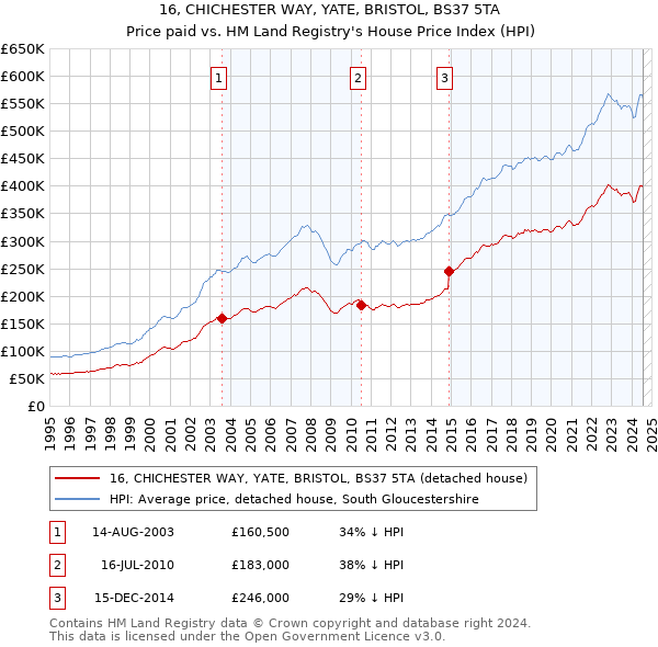 16, CHICHESTER WAY, YATE, BRISTOL, BS37 5TA: Price paid vs HM Land Registry's House Price Index