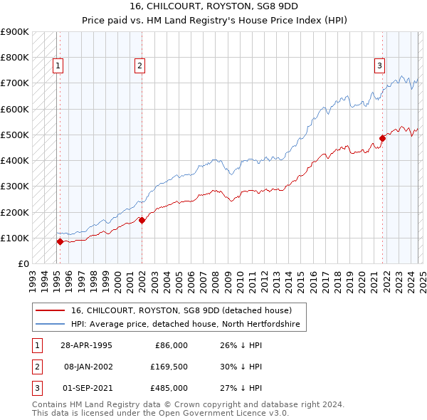 16, CHILCOURT, ROYSTON, SG8 9DD: Price paid vs HM Land Registry's House Price Index