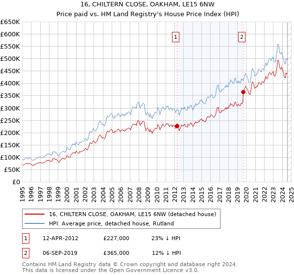 16, CHILTERN CLOSE, OAKHAM, LE15 6NW: Price paid vs HM Land Registry's House Price Index