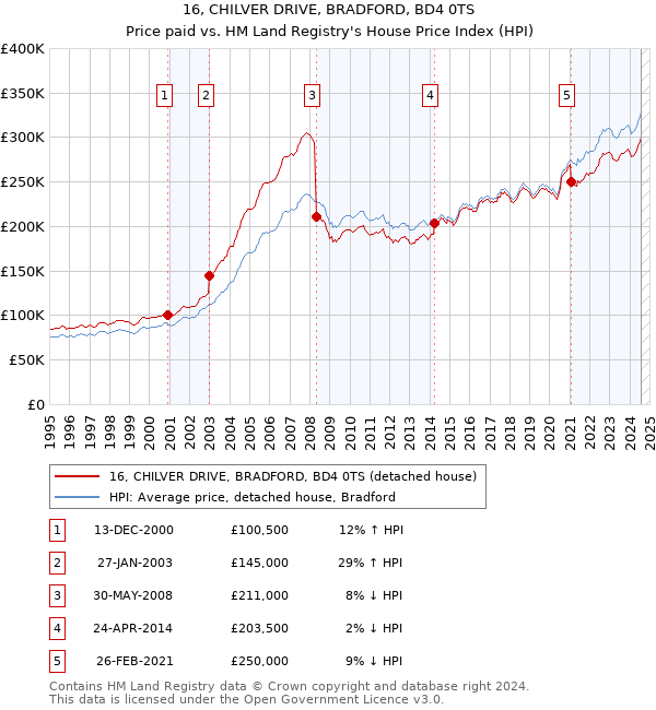 16, CHILVER DRIVE, BRADFORD, BD4 0TS: Price paid vs HM Land Registry's House Price Index