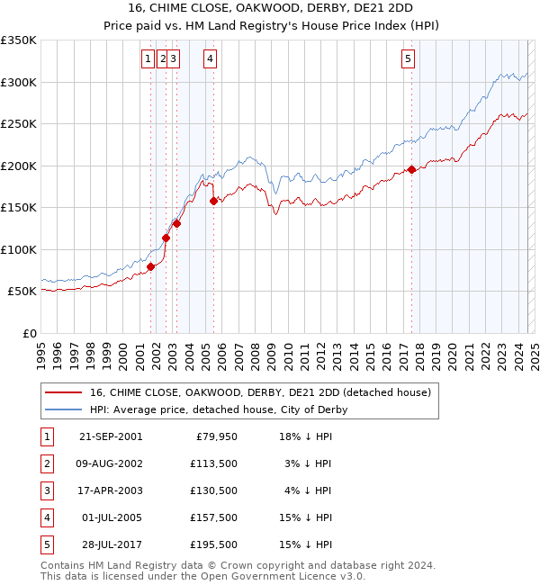 16, CHIME CLOSE, OAKWOOD, DERBY, DE21 2DD: Price paid vs HM Land Registry's House Price Index